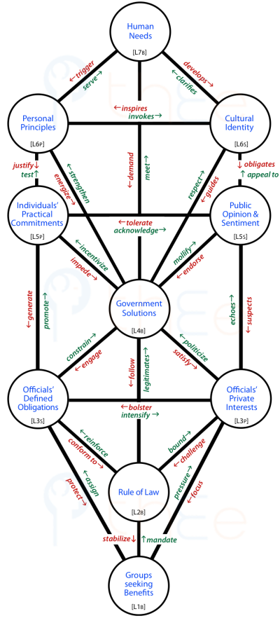 Tree showing upward and downward  influences in the Tree of determinants of political choice.